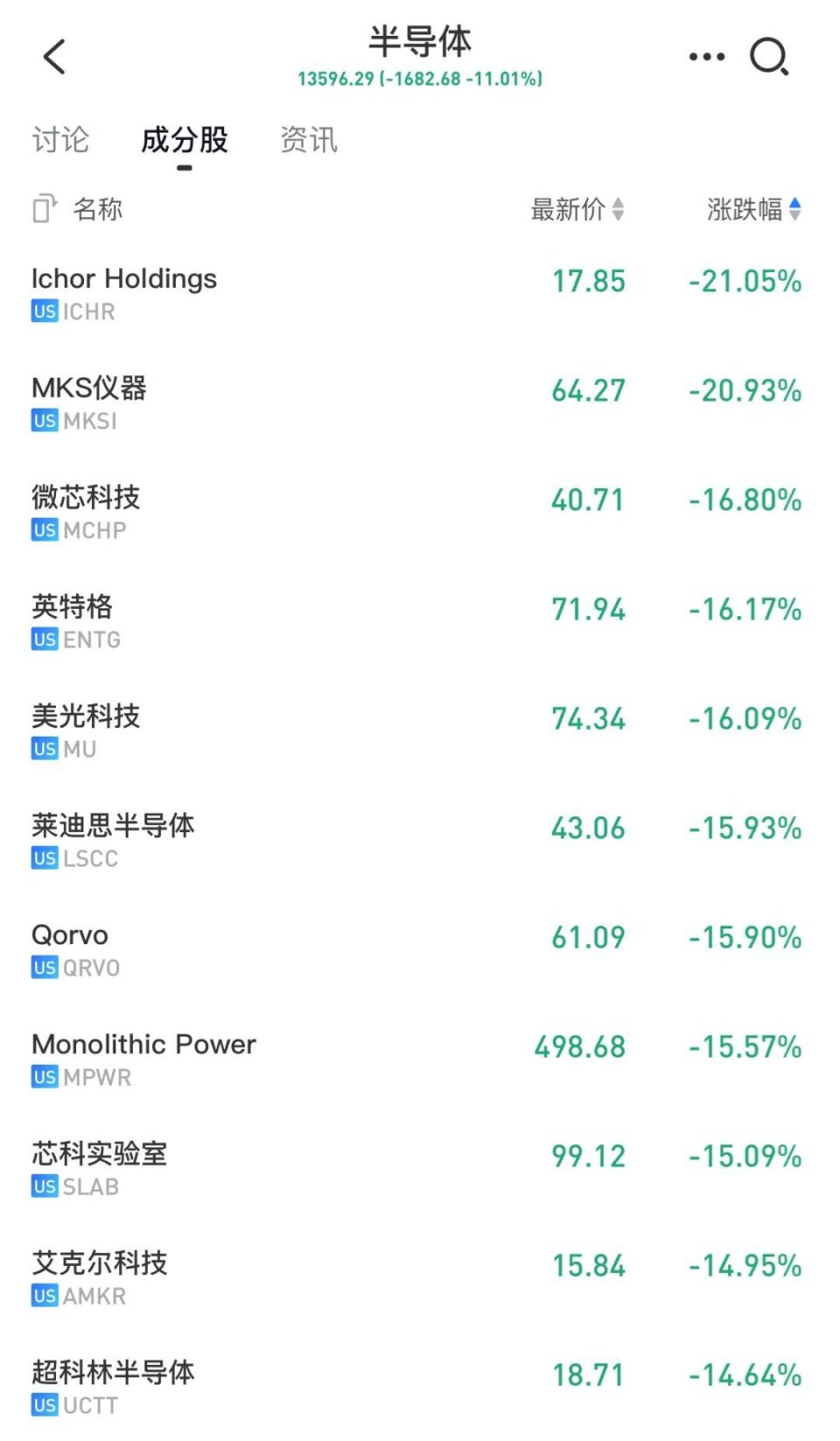 如果有一天道琼斯指数单日下跌超1000点，美国总统，应该被装进加大炮里射向太阳，不容借口！”-腾讯新闻