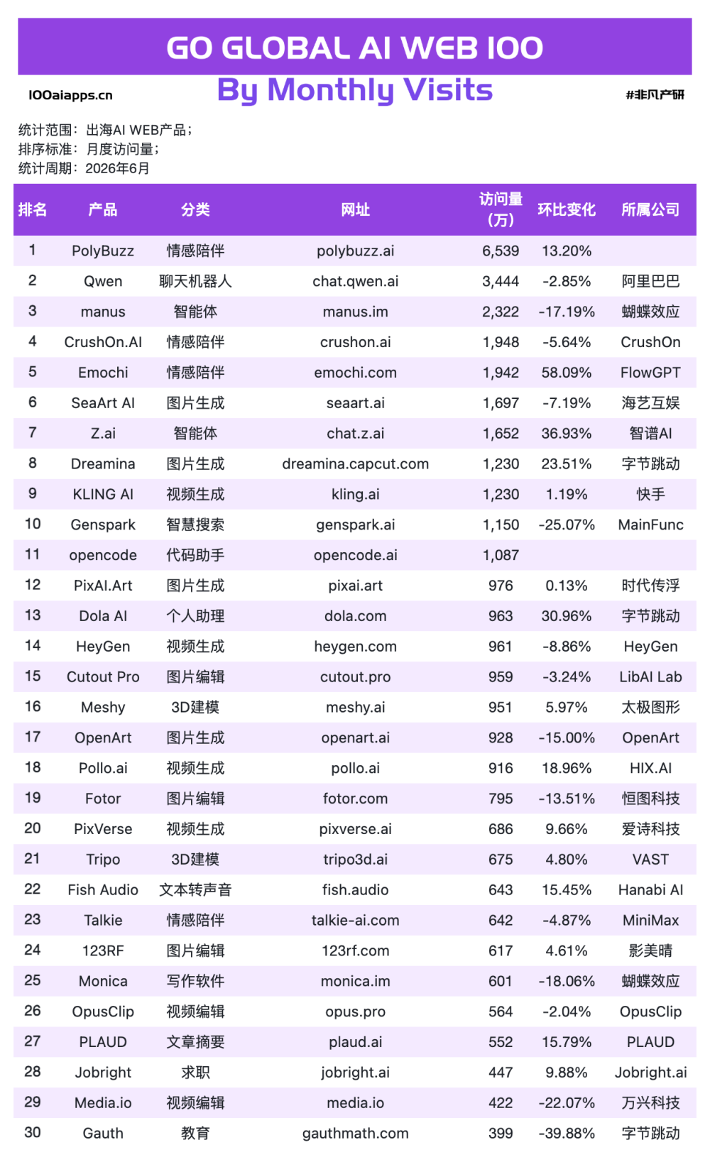 出海AI Web应用数据：63款产品在跌，有人却刚拿走4亿美元 · 原文图片 1