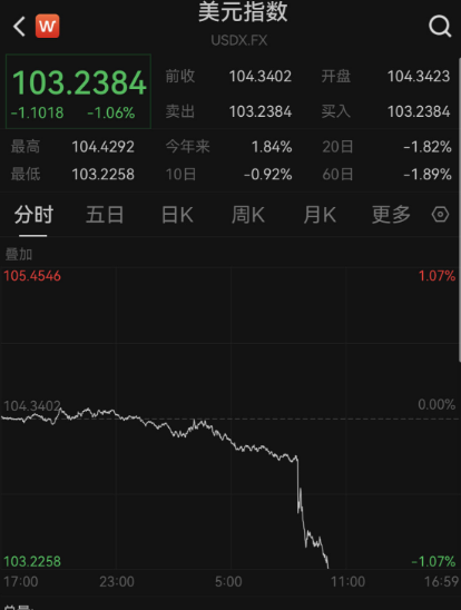 什么情況？美股、美元崩了，英特爾暴跌近30%，人民幣、黃金猛拉