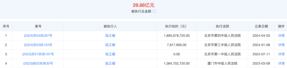 超级老赖陆正耀一年被执行30亿
