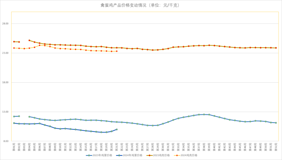 鸡蛋价格还会涨吗?