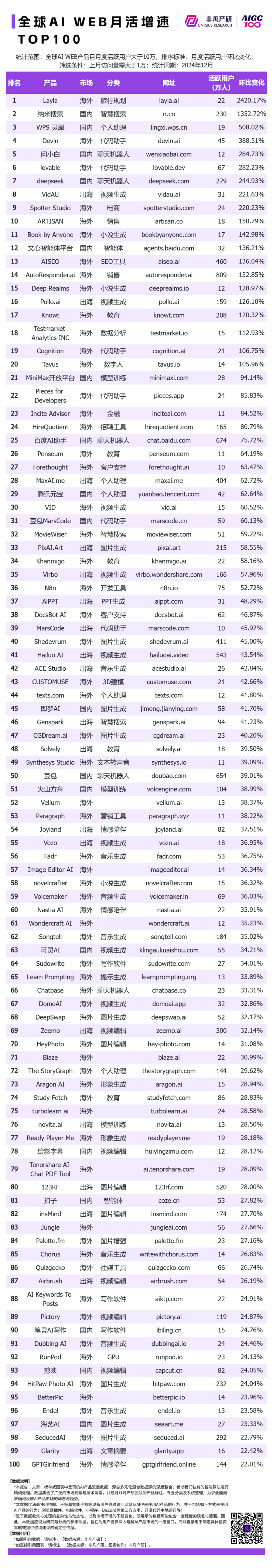 非凡产研：2024年12月全球AI应用流量榜单 · 原文图片 4