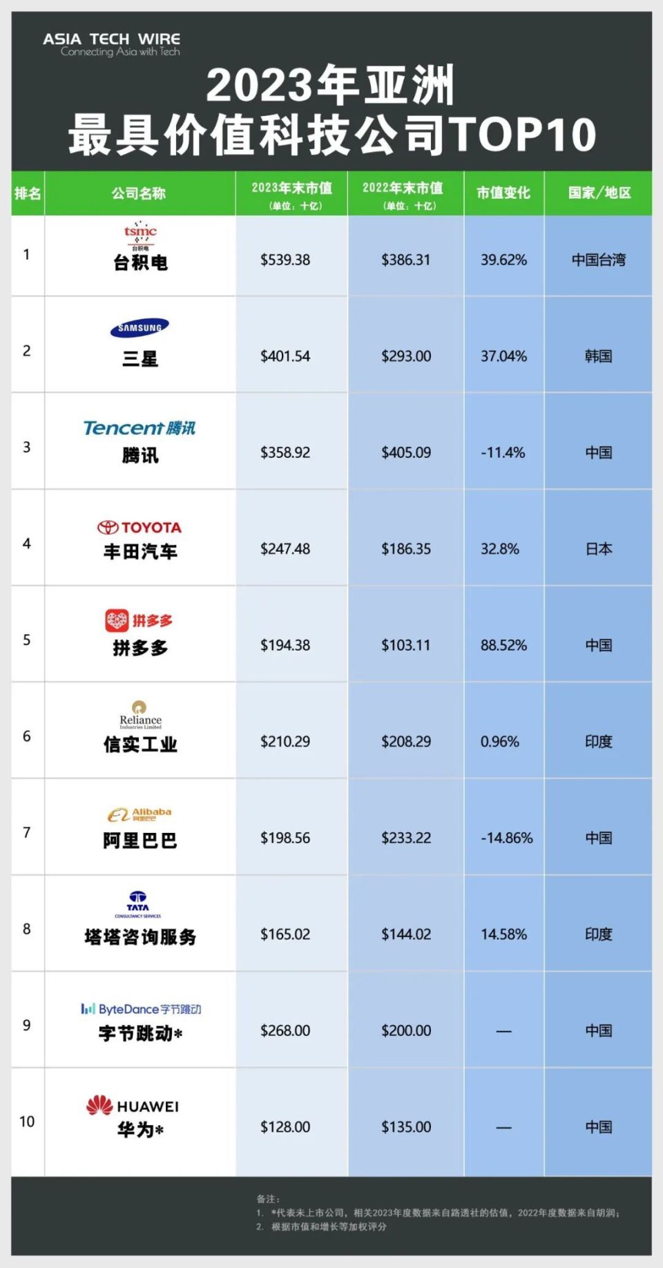 2023亚洲最具价值十大科技公司：拼多多冲进榜单，腾讯失去桂冠