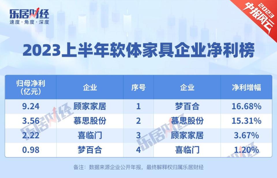 2023上半年软体家具业绩榜：净利全上涨，顾家家居领跑_腾讯新闻