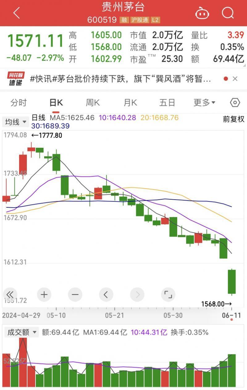 贵州茅台放量下跌3%,端午酒价全面下跌,公司回应来了