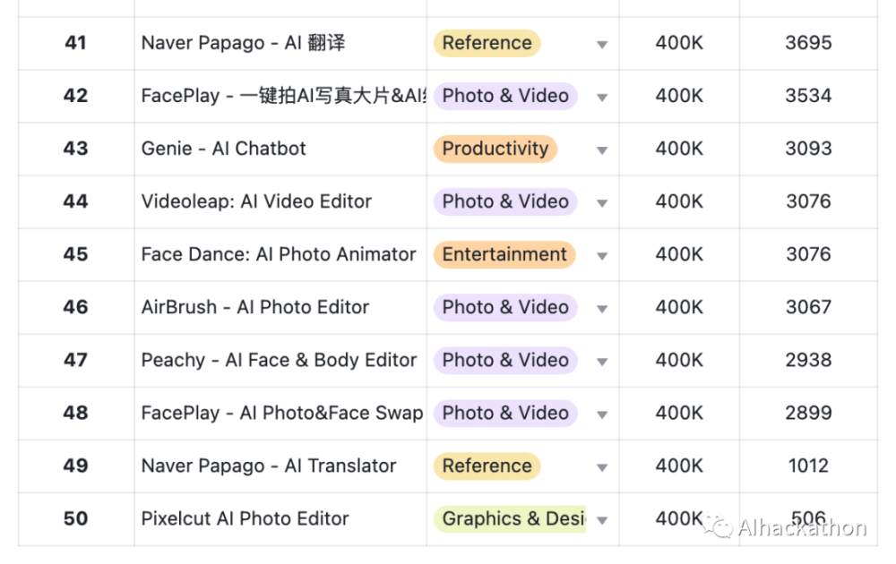 AI 产品榜 （2023 年 9 月）APP 增长榜，APP 依然不是优先策略 · 原文图片 6