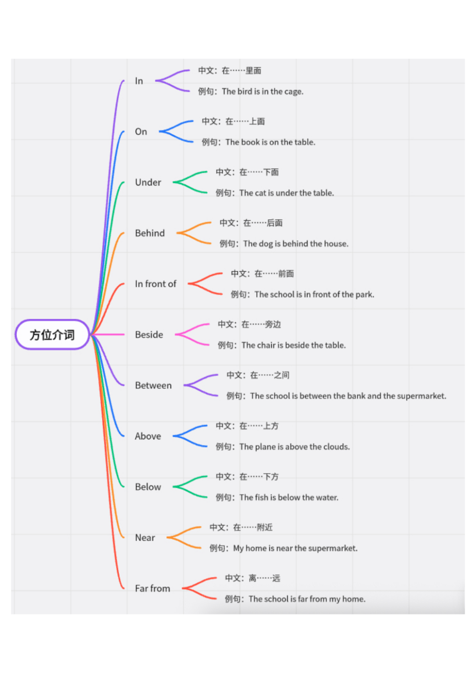 英语介词 in / on / under / by / above 怎么用？_腾讯新闻