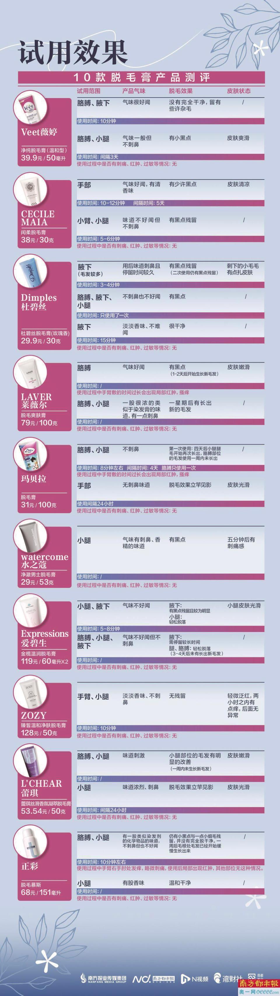 10款脱毛膏测评:有产品致皮肤红肿刺痛_腾讯新闻