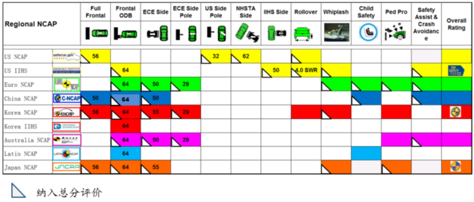五大汽车碰撞测试项目汇总~US-NCAP、Euro-NCAP、C-NCAP、C-IASI、IIHS_腾讯新闻