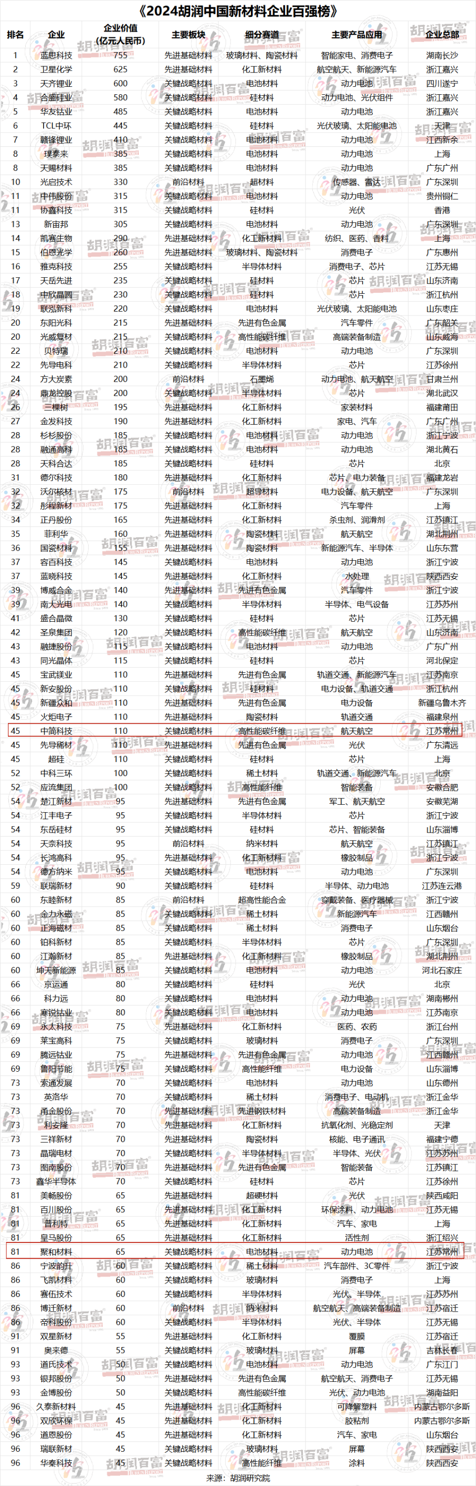 全国百强,常州2家企业上榜!