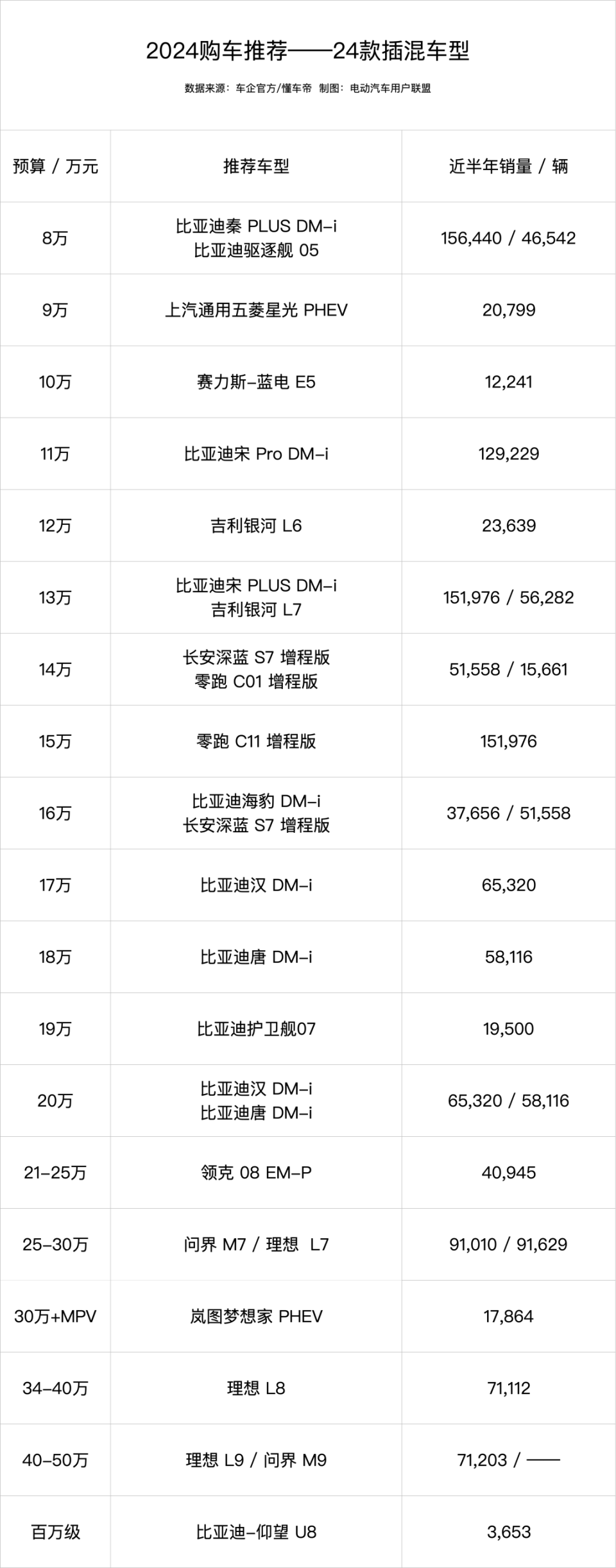 10万预算买啥车？2024五款插混车型推荐 腾讯新闻