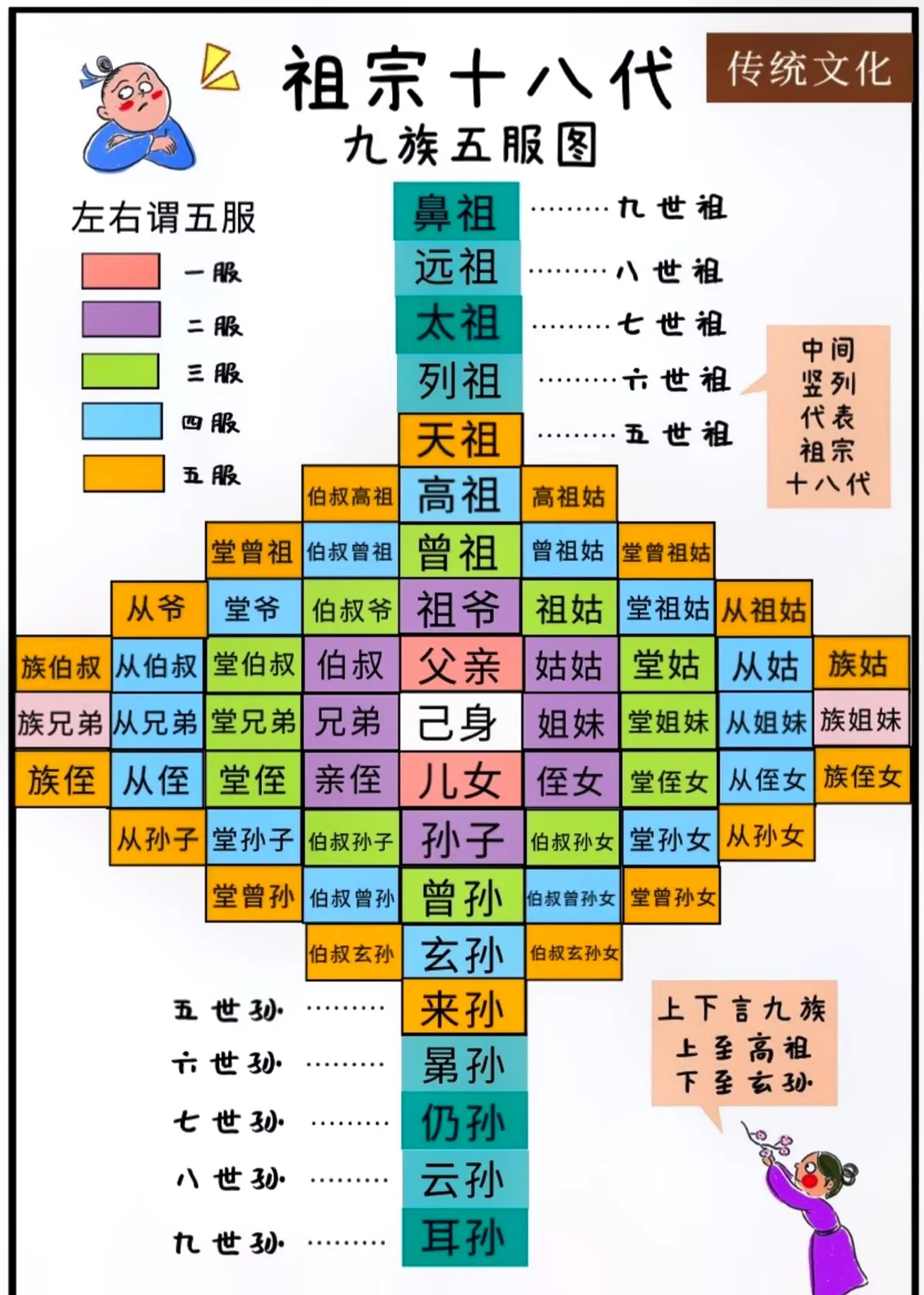 祖宗十八代图 - 家族血缘关系