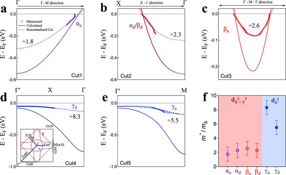 角分辨光电子能谱揭示双层镍氧化物la61ni60o65中的轨道依赖