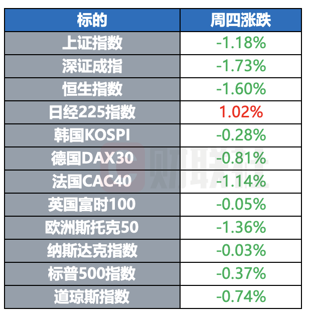特朗普将加拿大关税上调至35% 达利欧彻底退出桥水 ｜ 环球市场