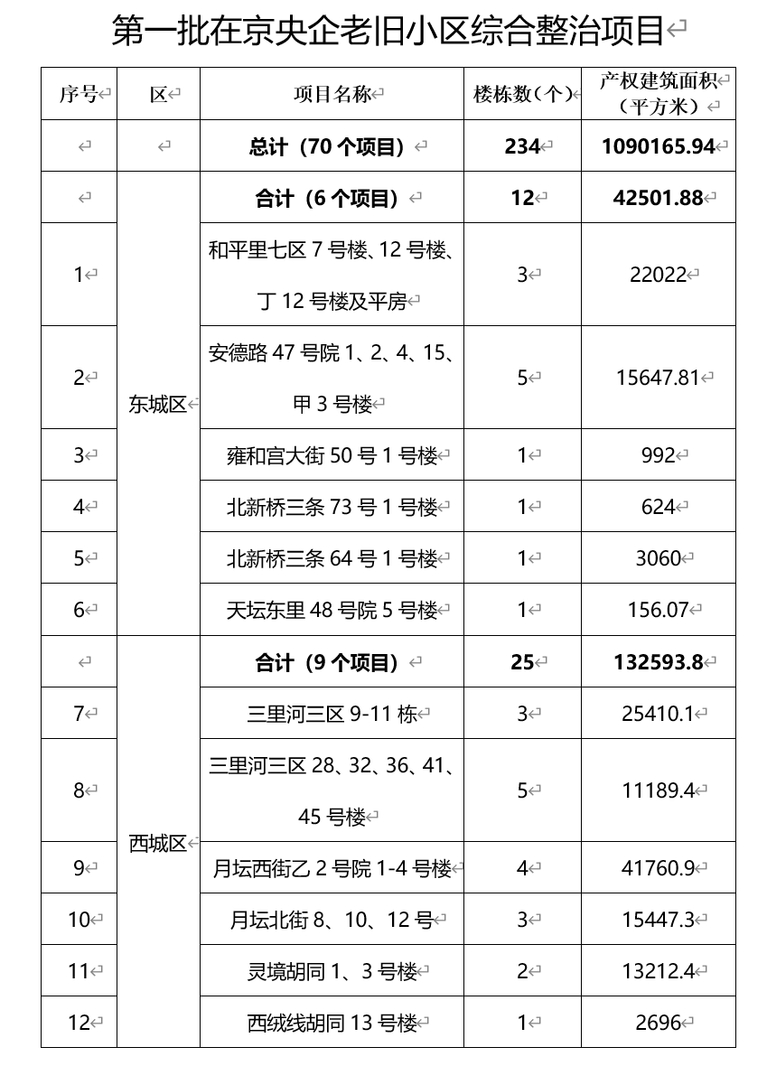 70个项目！第一批央企在京老旧小区综合整治项目公布-叭楼楼市分享网