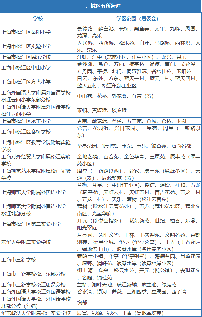 2024年上海松江人口_最新公布!上海户籍人口增加了10.54万!落户政策松绑后,这项(2)