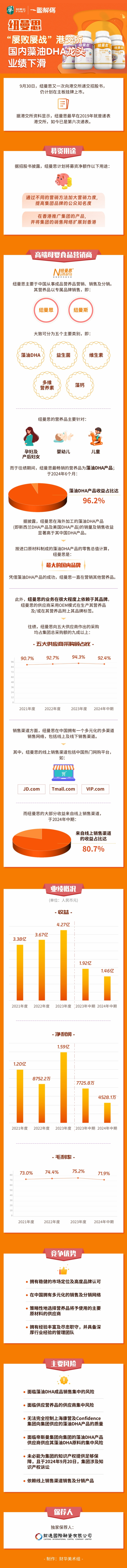一图解码:纽曼思"屡败屡战"港交所 国内藻油dha龙头 业绩下滑