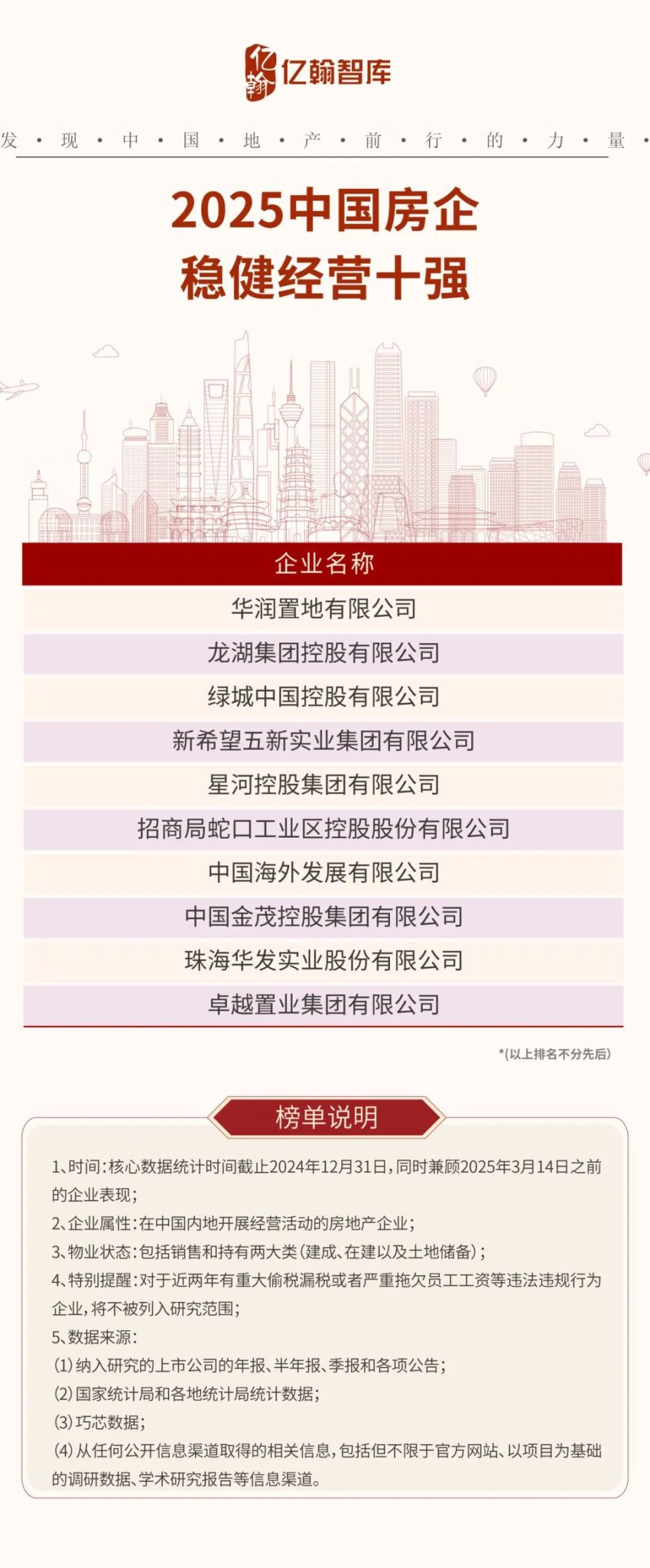 2025中国房企综合实力TOP100研究成果发布！_腾讯新闻