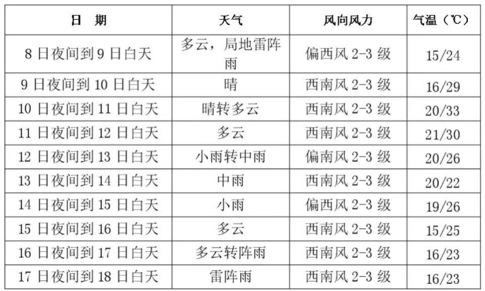 长春市区具体预报如下:17日前后有阵雨或雷阵雨