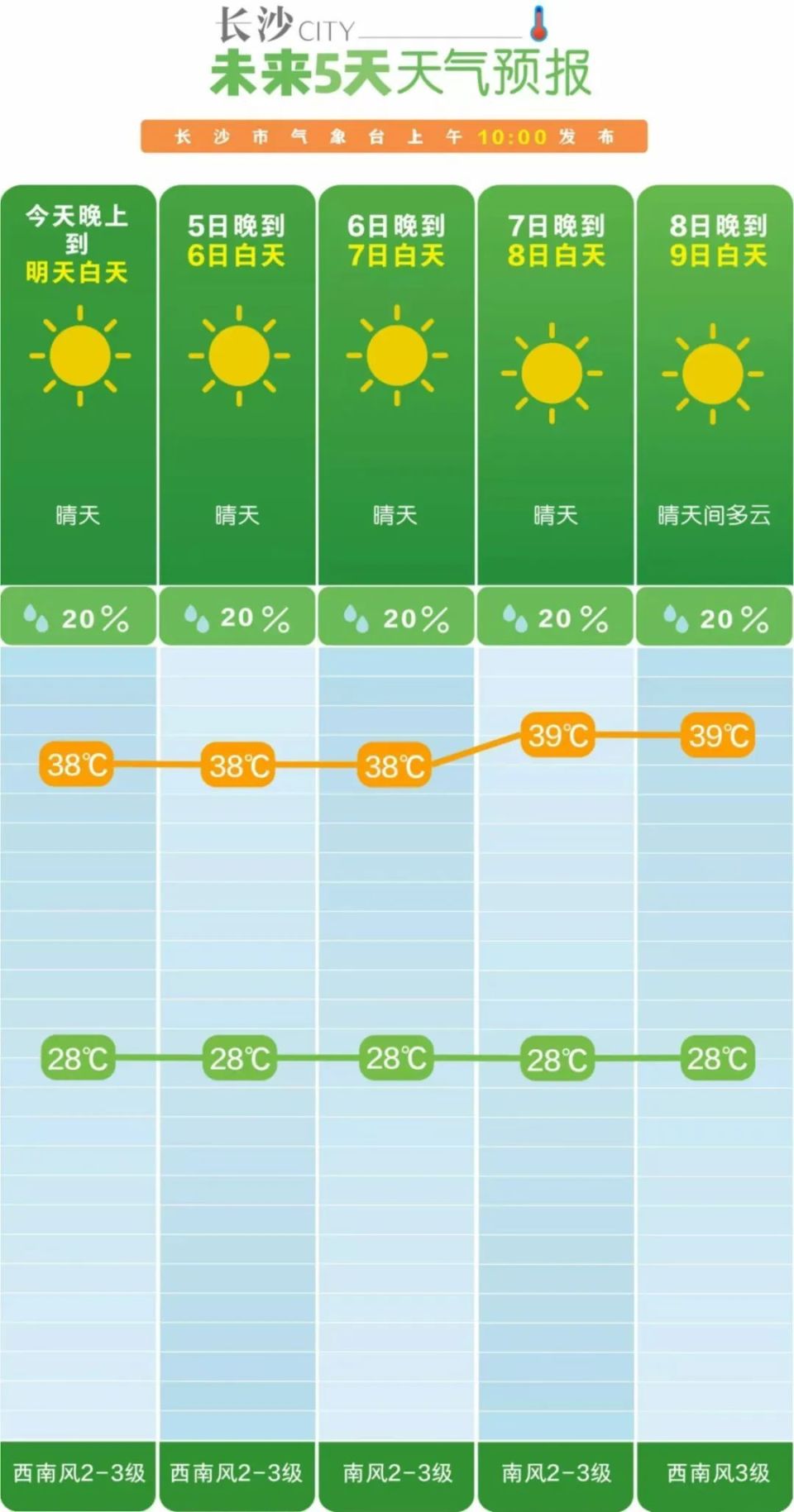 4日20时至5日20时,长沙,株洲,湘潭,衡阳,邵阳,岳阳,常德,张家界东北部