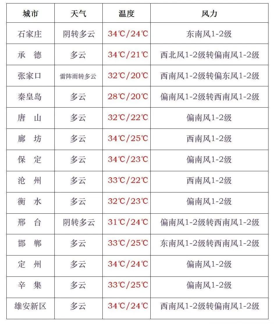 今明两天,张家口,承德,唐山北部,秦皇岛北部和保定,石家庄,邢台,邯郸