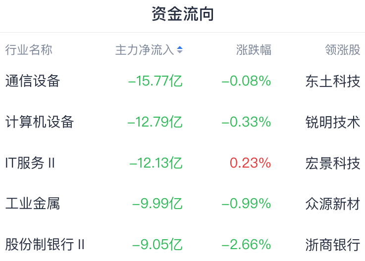 A股复盘｜指数窄幅震荡，机器人再爆发，市场反弹仍处“进行时”？