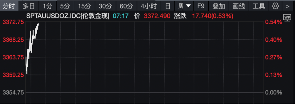 金价高开高走！现货黄金涨超3372美元／盎司