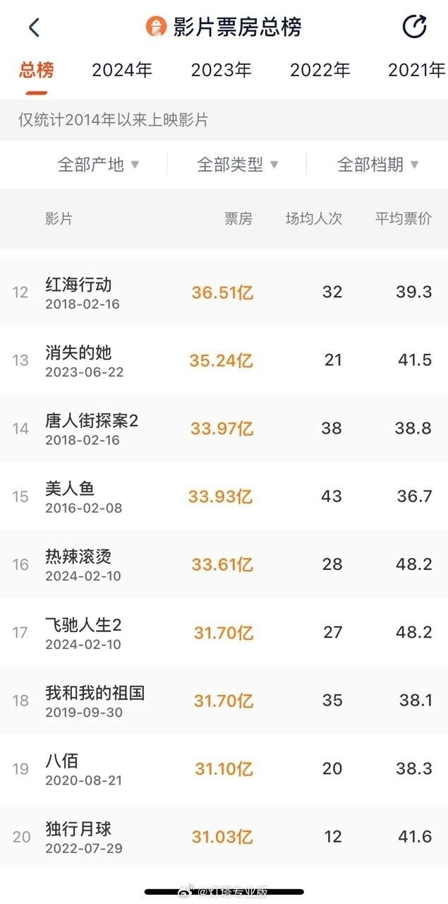 电影飞驰人生2票房超3170亿进入中国影史票房top17