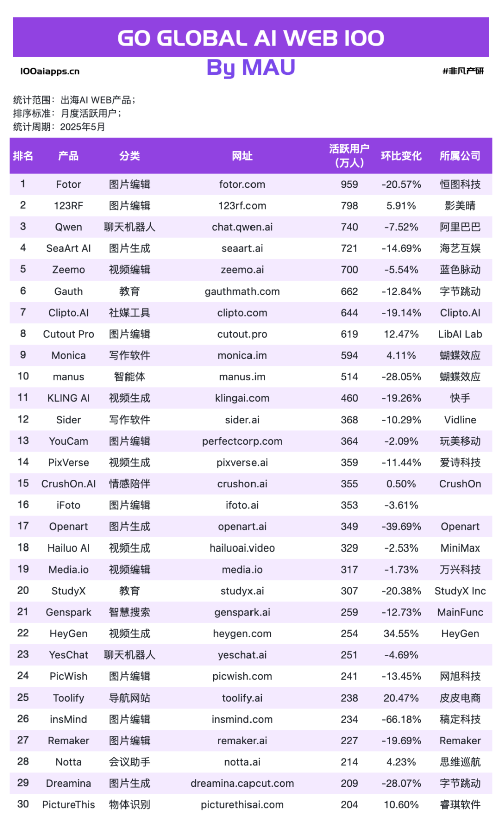 AI 出海两极分化：Web 靠视觉收钱，App 靠场景起飞｜5 月榜单出炉 · 原文图片 5