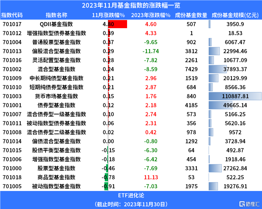 基金11月报：11月公募基金新发重回千亿规模，北交所主题基金领跑权益市场_腾讯新闻