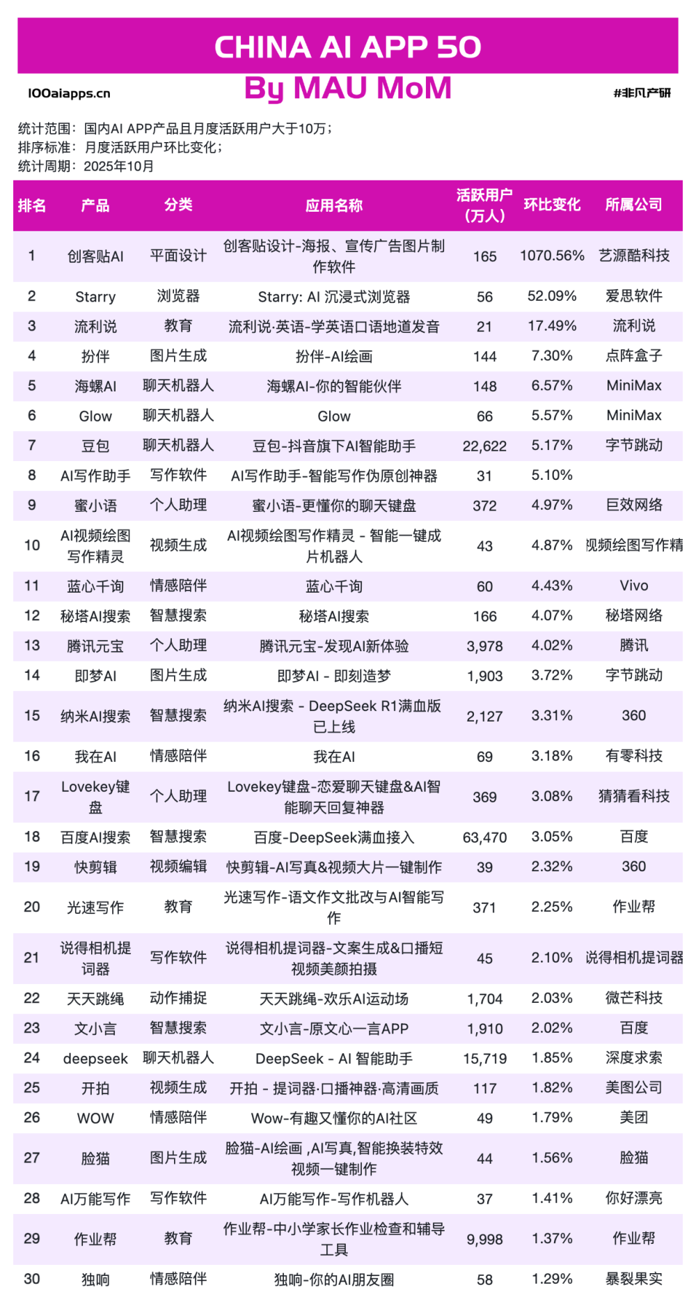 Nano Banana Pro 刷屏背后，38 亿用户已用脚投票“实用＞炫技”｜2025年10月AI百强榜 · 原文图片 10