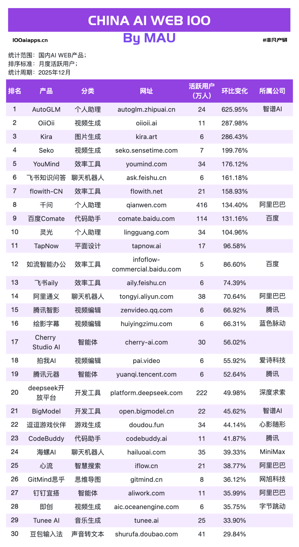 文心快码增长157%，千问增长323%，谁在收割ChatGPT流失的用户？｜2025年12月AI百强榜 · 原文图片 8