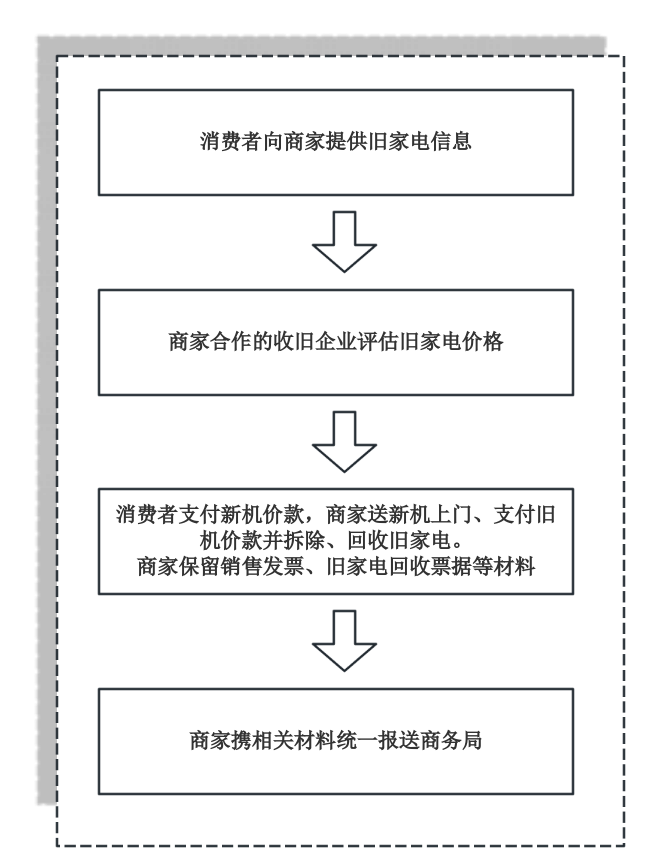 图1 家电(家居)以旧换新流程图(二)个人消费者将自有的旧电动自行车或