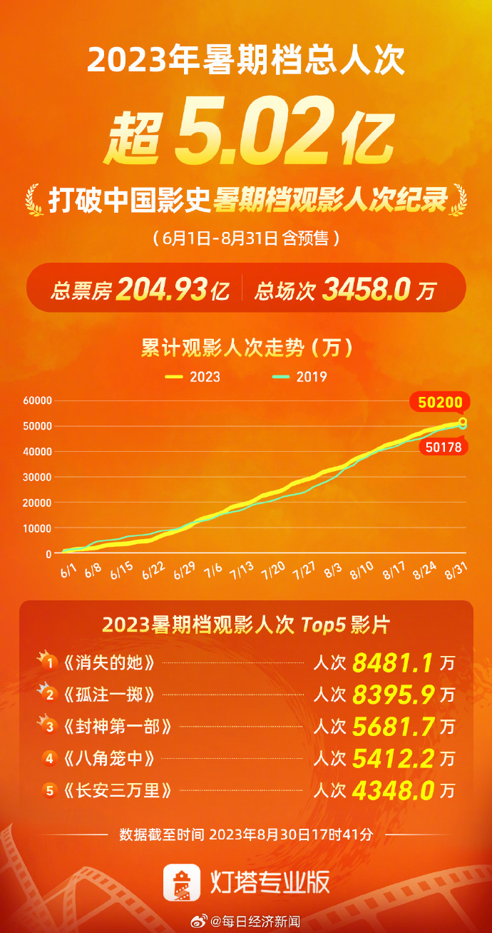 5.02亿人次！2023暑期档观影人次破纪录_腾讯新闻