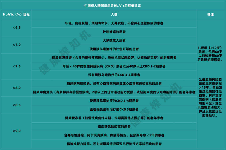 不过,随着病程进展和病情变化情况,hba1c目标值应及时调整,从 6.