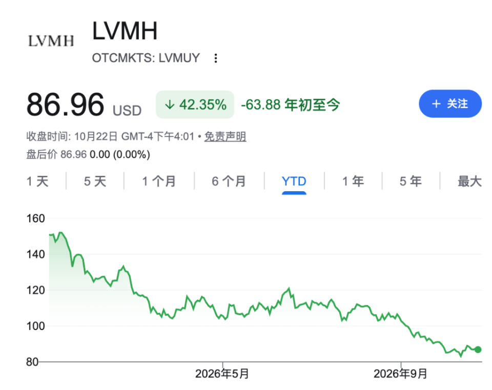 爱马仕与LVMH估值降至十年最低仍无人抄底，法国乱局再添客流之忧_腾讯新闻