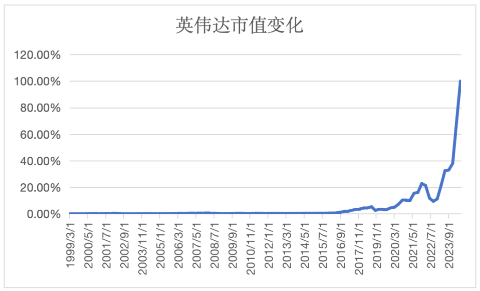 偉大是熬出來的：以英偉達(dá)和特斯拉為例