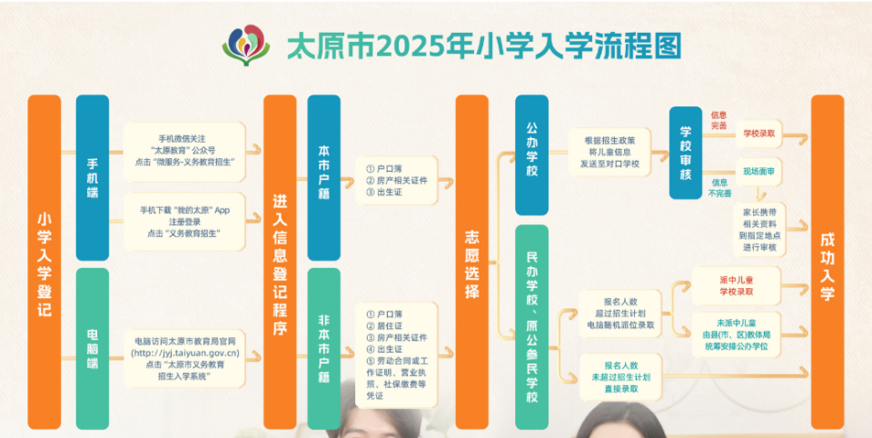 幼升小家长注意！2025太原小学入学报名即将开启！时间、对象、流程……
