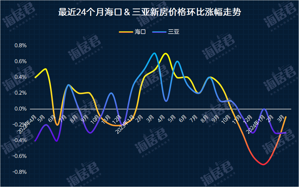 海口三亚房价持续下降
