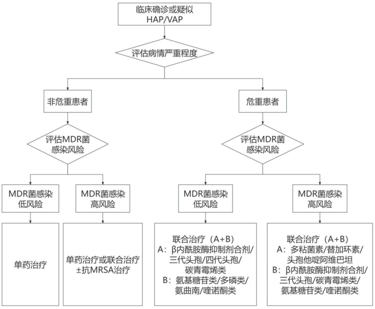 scap,hap/vap的诊治思维,流程与要点?