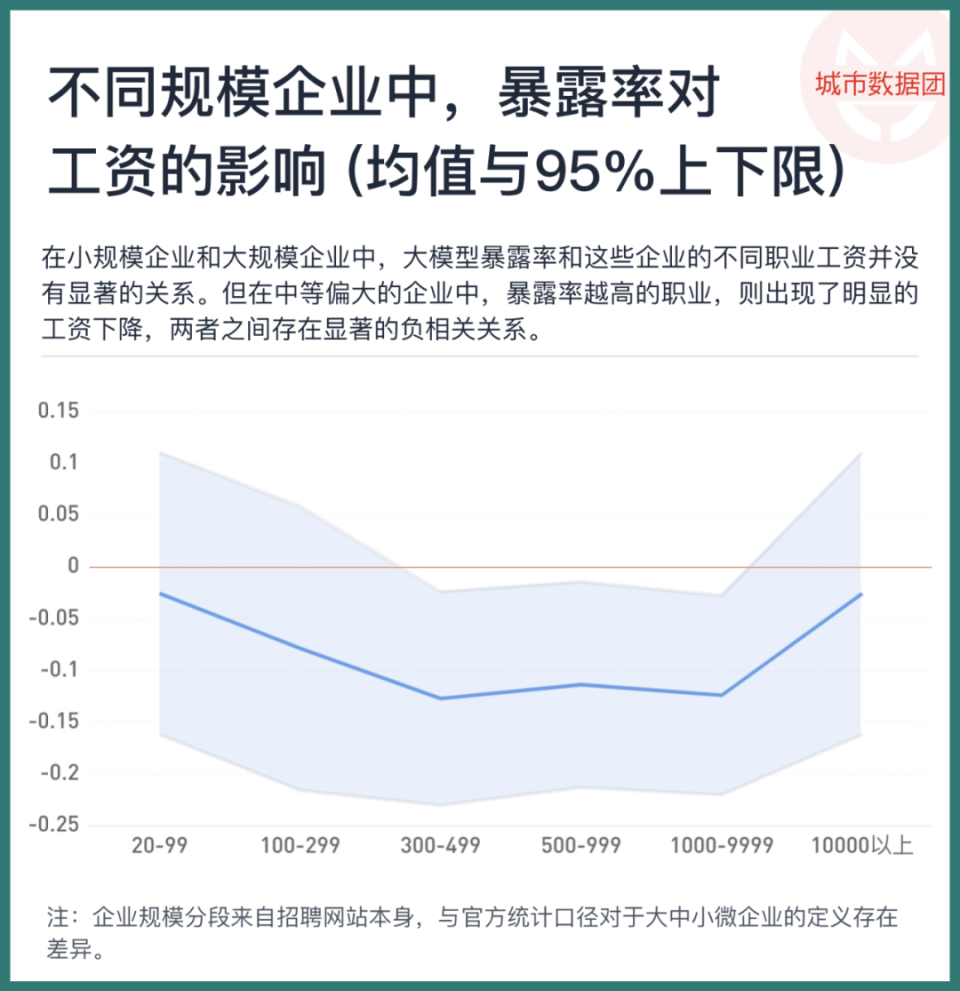 了不同规模企业中,大模型暴露率对这些企业内部的不同职业工资影响