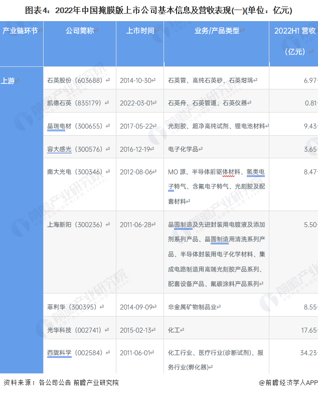 【全网最全】2023年中国掩膜版行业上市公司全方位对比（附业务布局汇总、业绩对比、业务规划等）_腾讯新闻