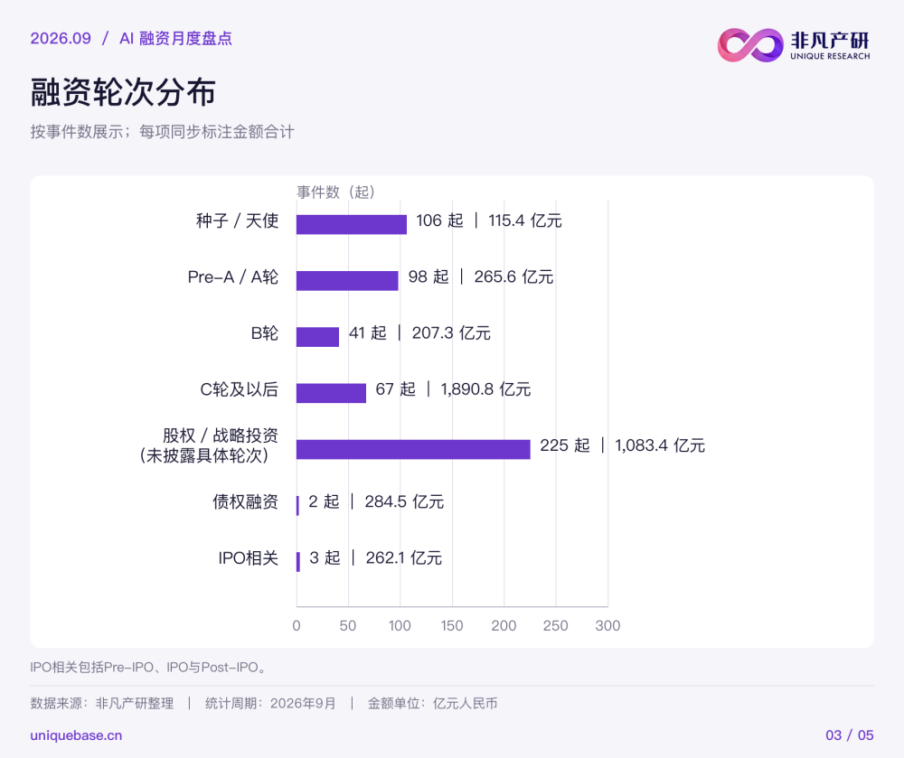 跟踪了9个月、全球共计4000起AI融资：钱都流向了哪里？ · 原文图片 5