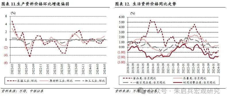 【中银宏观:5月通胀点评】耐用消费品价格走弱