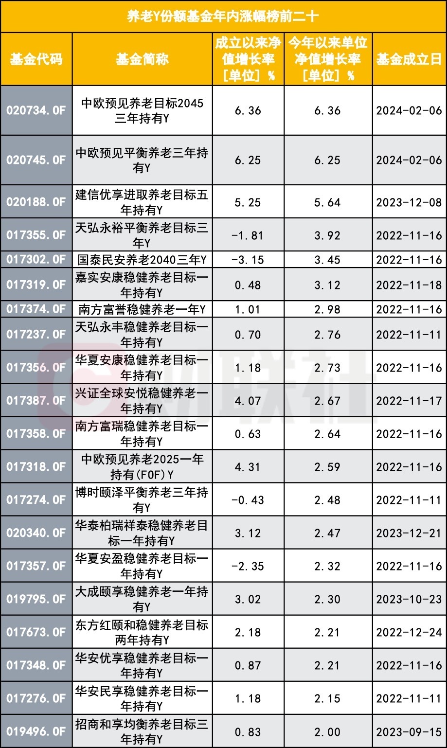 養(yǎng)老Y份額基金難刷體驗感：超七成成立以來虧損，業(yè)績與規(guī)模雙殺