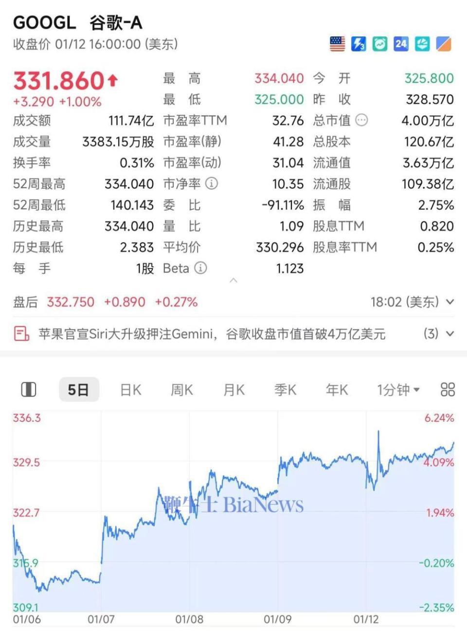 谷歌市值突破4万亿美元-腾讯新闻
