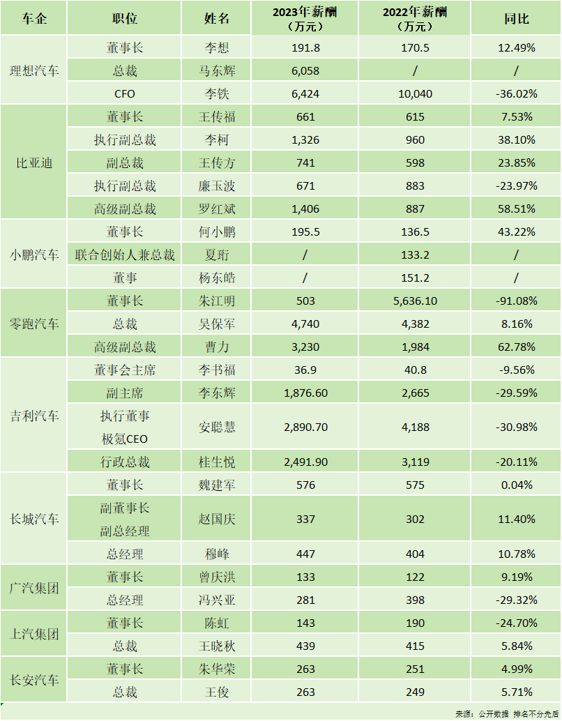零跑疯狂撒钱,业绩亏损涨薪千万?