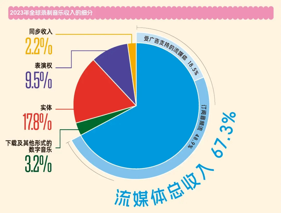 音乐流媒体的好日子，到头了图2