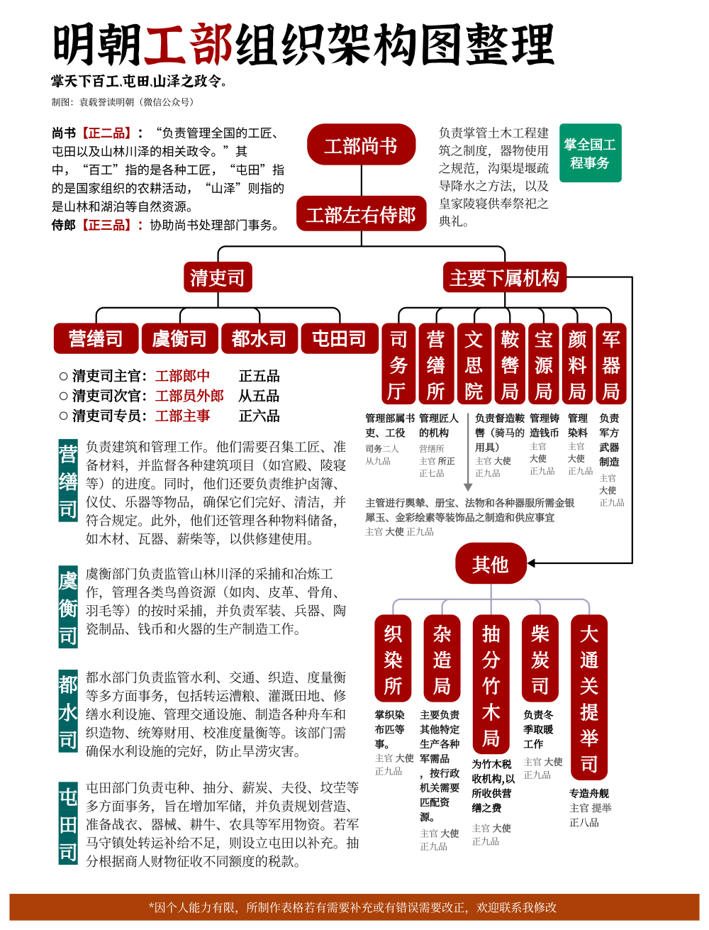 明朝机构组织结构图图片