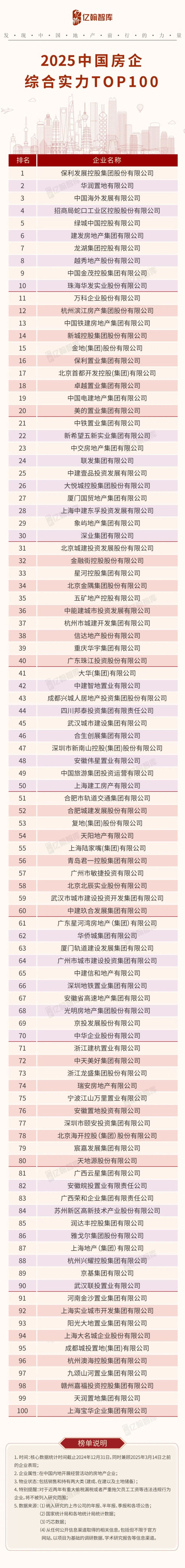 2025中国房企综合实力TOP100研究成果发布！_腾讯新闻